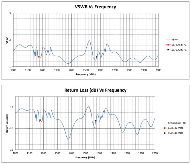 Performance Graph - Siretta Mike 19 Dual Band GNSS Magnetic Patch Antennas
